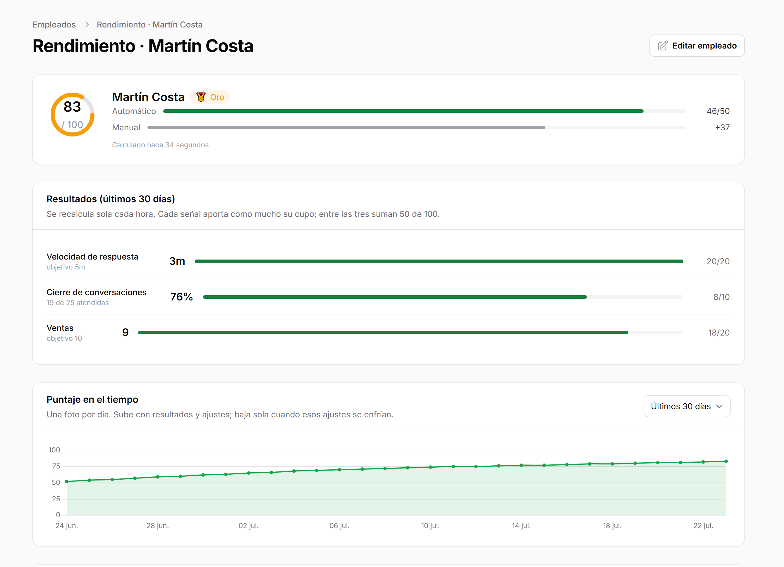 Dashboard de rendimiento de un vendedor en ClientelaHub: puntaje, velocidad de respuesta, cierre de conversaciones y ventas